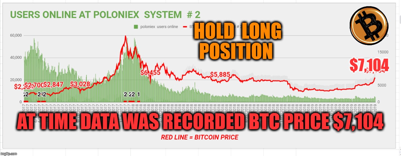 HOLD  LONG  POSITION; $7,104; AT TIME DATA WAS RECORDED BTC PRICE $7,104 | made w/ Imgflip meme maker