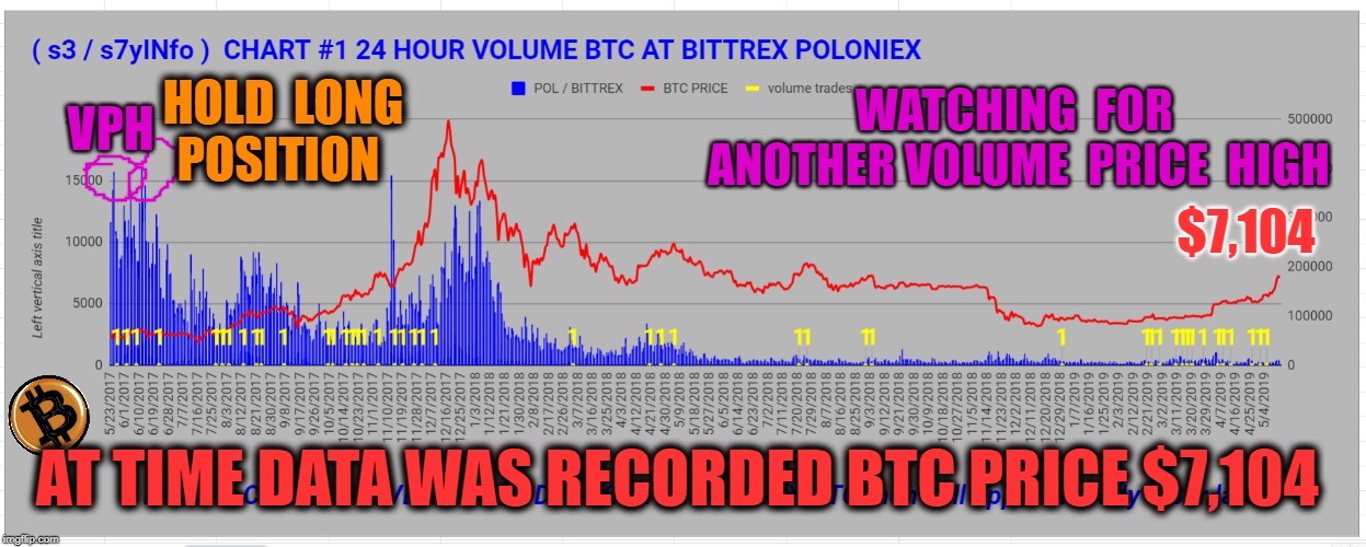 VPH; WATCHING  FOR  ANOTHER VOLUME  PRICE  HIGH; HOLD  LONG  POSITION; $7,104; AT TIME DATA WAS RECORDED BTC PRICE $7,104 | made w/ Imgflip meme maker