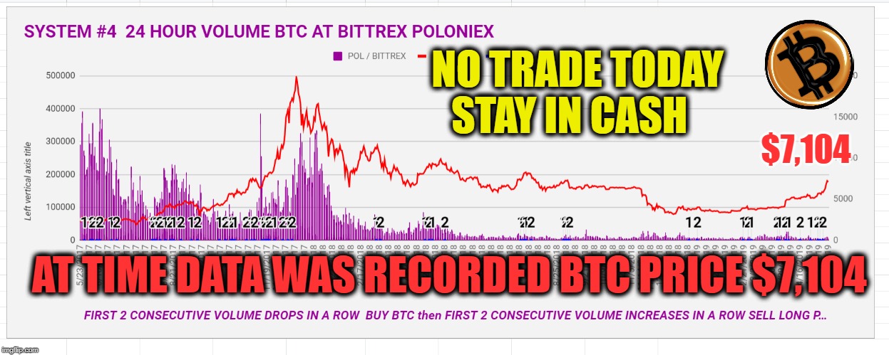 NO TRADE TODAY STAY IN CASH; $7,104; AT TIME DATA WAS RECORDED BTC PRICE $7,104 | made w/ Imgflip meme maker