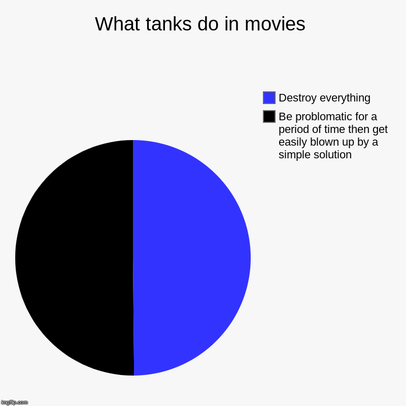 What tanks do in movies | What tanks do in movies | Be problomatic for a period of time then get easily blown up by a simple solution, Destroy everything | image tagged in charts,pie charts,funny | made w/ Imgflip chart maker