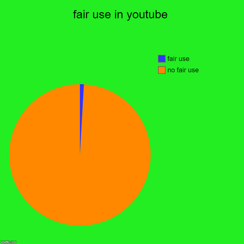fair use in youtube | no fair use, fair use | image tagged in charts,pie charts | made w/ Imgflip chart maker