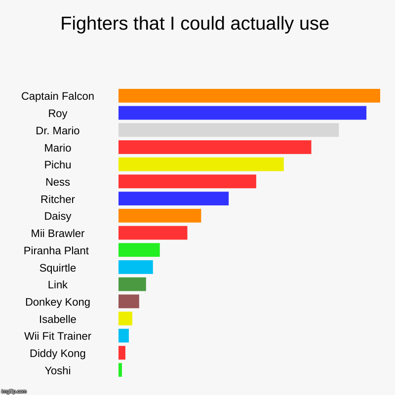 Tier list but its my mains | Fighters that I could actually use | Captain Falcon, Roy, Dr. Mario, Mario, Pichu, Ness, Ritcher, Daisy, Mii Brawler, Piranha Plant , Squirt | image tagged in charts,bar charts,super smash bros,tier list,captain falcon | made w/ Imgflip chart maker