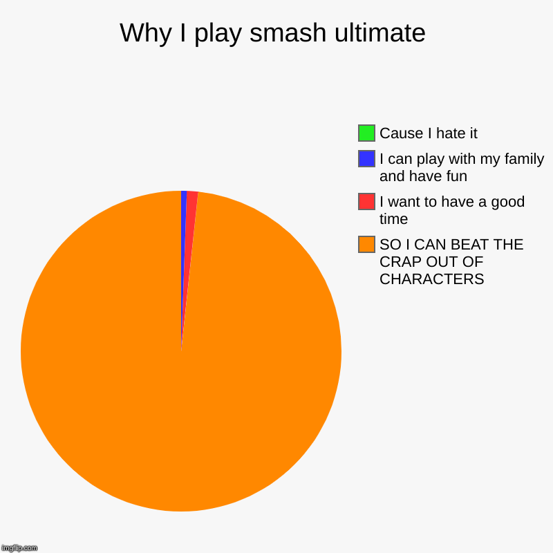 Why I play smash ultimate | SO I CAN BEAT THE CRAP OUT OF CHARACTERS, I want to have a good time, I can play with my family and have fun, Ca | image tagged in charts,pie charts | made w/ Imgflip chart maker