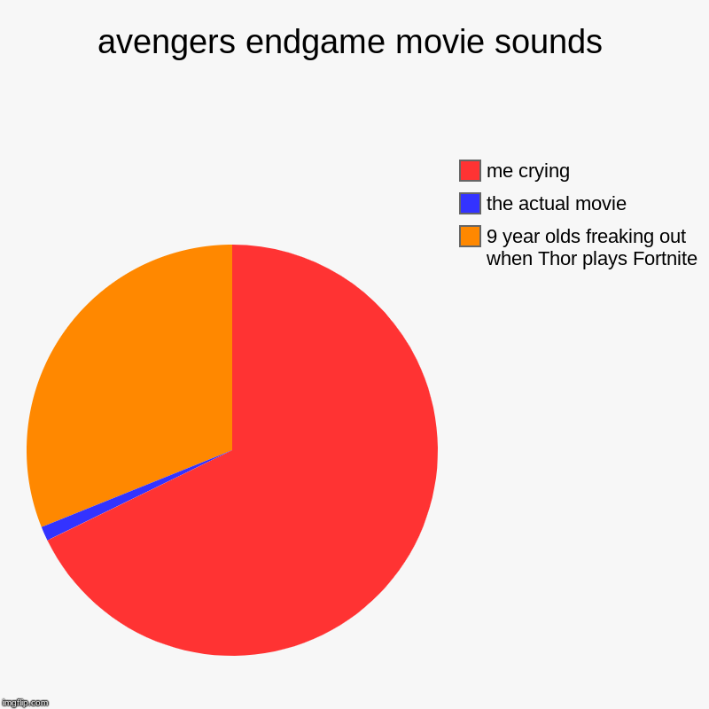 avengers endgame movie sounds | 9 year olds freaking out when Thor plays Fortnite, the actual movie, me crying | image tagged in charts,pie charts | made w/ Imgflip chart maker