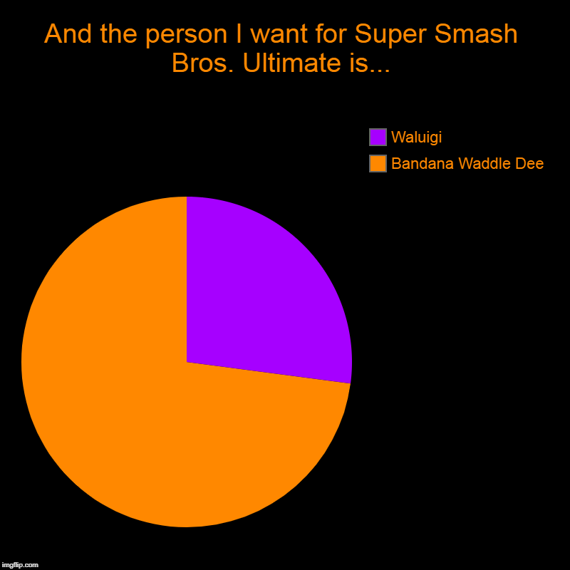 And the person I want for Super Smash Bros. Ultimate is... | Bandana Waddle Dee, Waluigi | image tagged in charts,pie charts | made w/ Imgflip chart maker