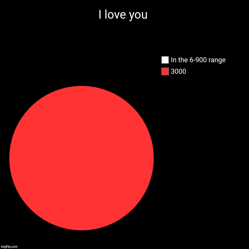 I love you | 3000, In the 6-900 range | image tagged in charts,pie charts | made w/ Imgflip chart maker