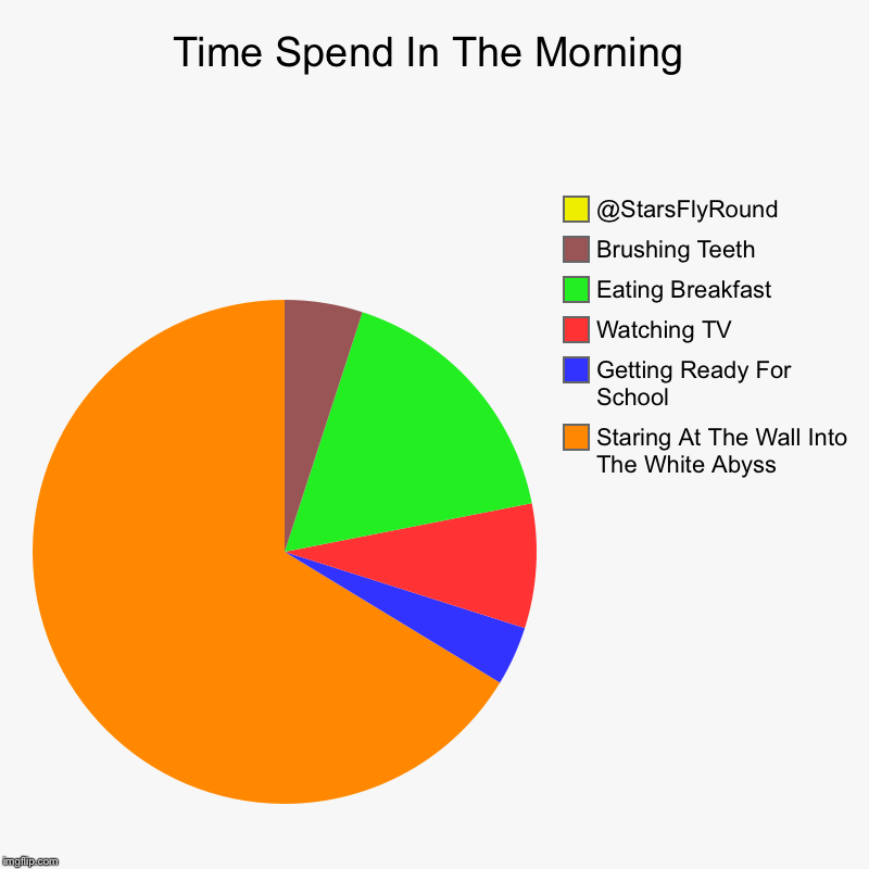 Time Spent In The Morning | Time Spend In The Morning | Staring At The Wall Into The White Abyss, Getting Ready For School, Watching TV, Eating Breakfast, Brushing Teet | image tagged in charts,pie charts | made w/ Imgflip chart maker
