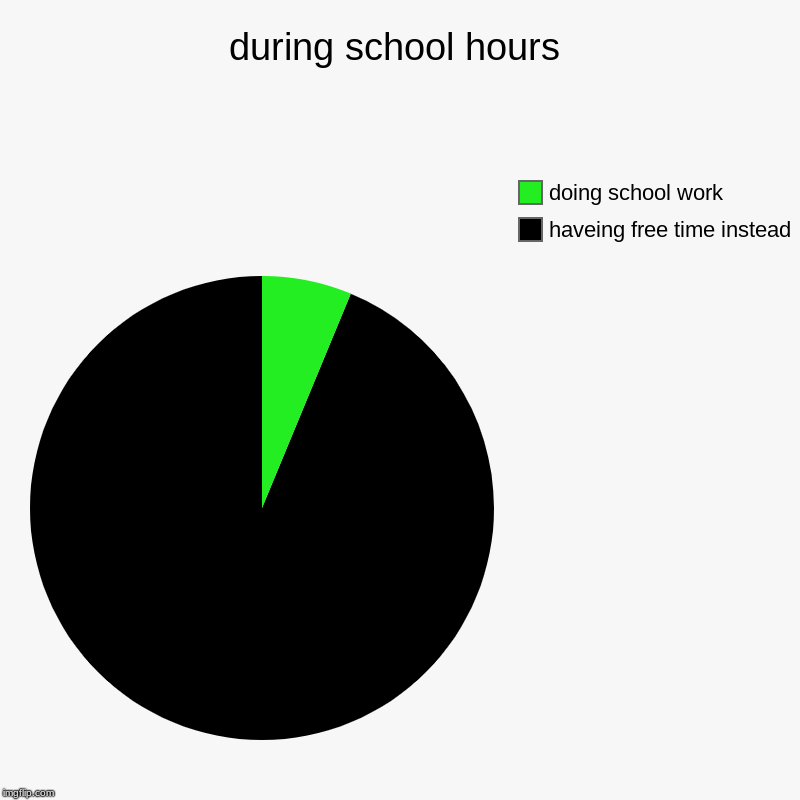 during school hours | haveing free time instead, doing school work | image tagged in charts,pie charts | made w/ Imgflip chart maker