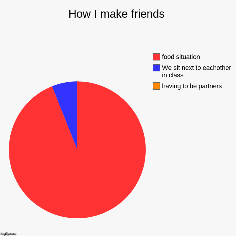How I make friends | having to be partners, We sit next to eachother in class, food situation | image tagged in charts,pie charts | made w/ Imgflip chart maker