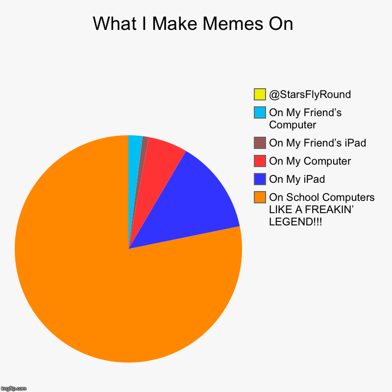 What I Make Memes On | On School Computers LIKE A FREAKIN’ LEGEND!!!, On My iPad, On My Computer, On My Friend’s iPad, On My Friend’s Comput | image tagged in charts,pie charts | made w/ Imgflip chart maker