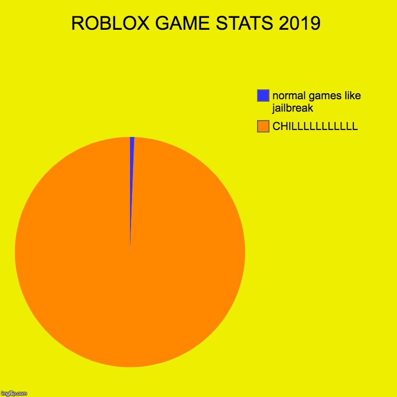 Roblox games 2019 :] | ROBLOX GAME STATS 2019 | CHILLLLLLLLLLL, normal games like jailbreak | image tagged in charts,pie charts | made w/ Imgflip chart maker