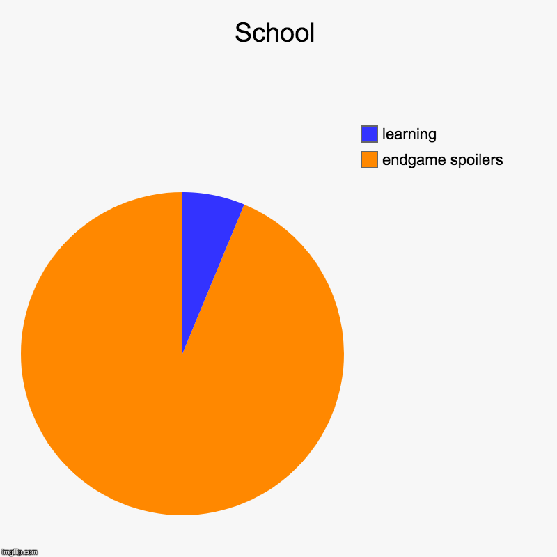 School | endgame spoilers, learning | image tagged in charts,pie charts | made w/ Imgflip chart maker