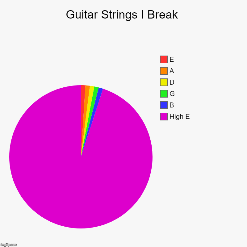 Many a High E string has met it's end at my hand.... | Guitar Strings I Break | High E, B, G, D, A, E | image tagged in charts,pie charts,guitar,guitars | made w/ Imgflip chart maker