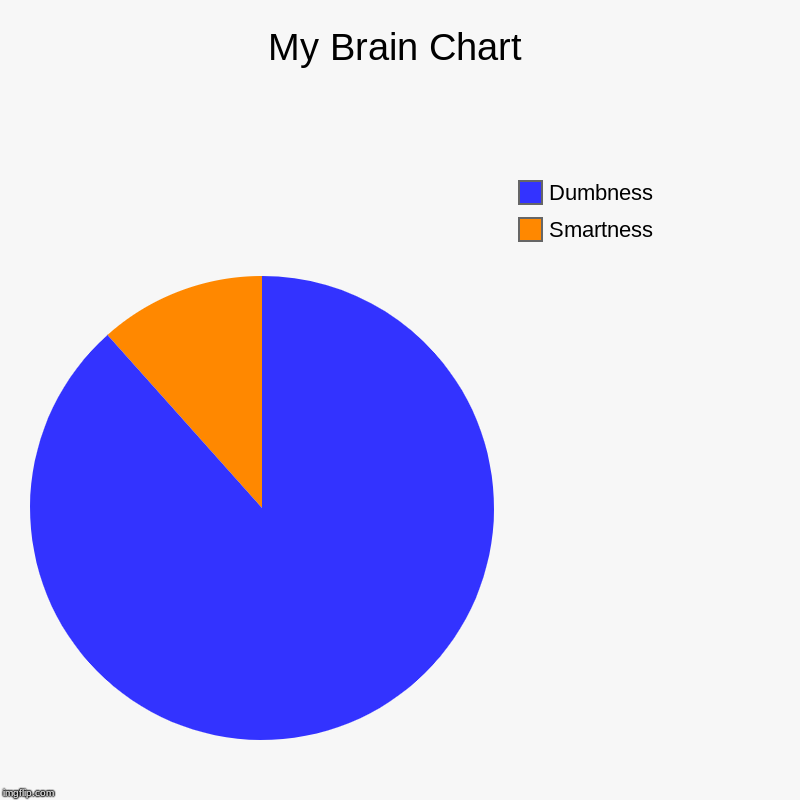 My Brain Chart | Smartness, Dumbness | image tagged in charts,pie charts | made w/ Imgflip chart maker