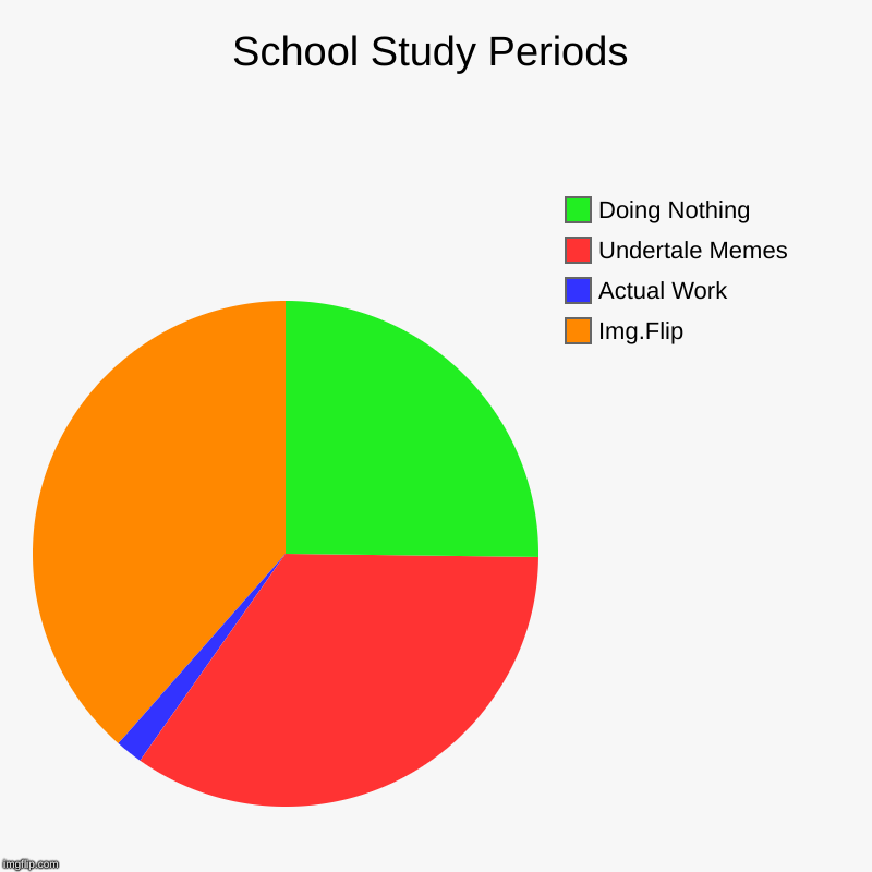 School Study Periods | School Study Periods | Img.Flip, Actual Work, Undertale Memes, Doing Nothing | image tagged in charts,pie charts,school | made w/ Imgflip chart maker