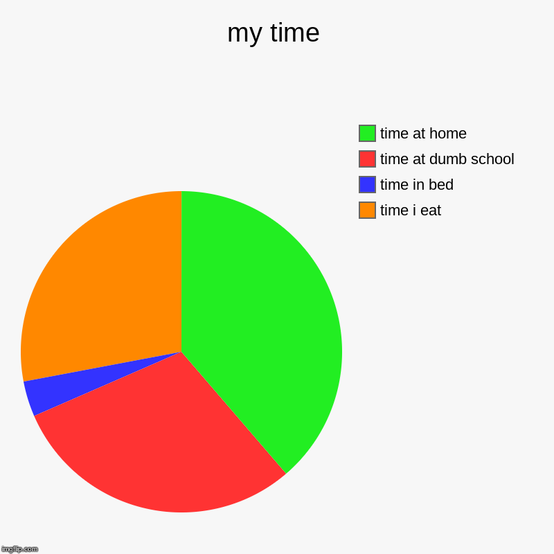 my time | time i eat, time in bed, time at dumb school, time at home | image tagged in charts,pie charts | made w/ Imgflip chart maker