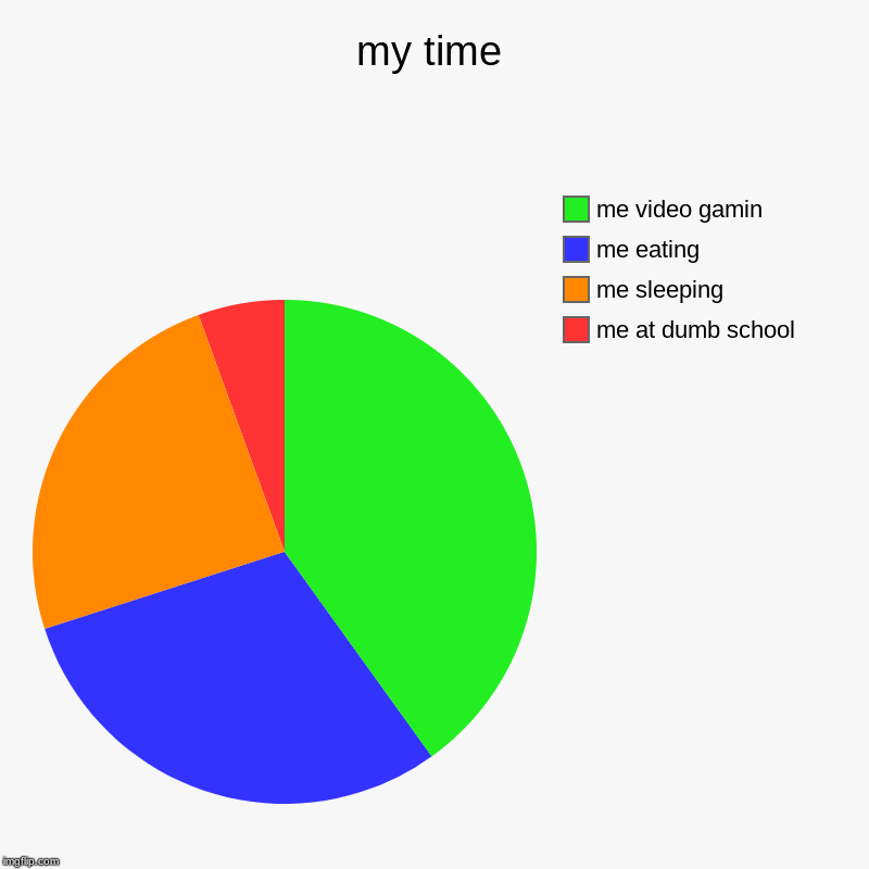 my time | me at dumb school, me sleeping, me eating, me video gamin | image tagged in charts,pie charts | made w/ Imgflip chart maker