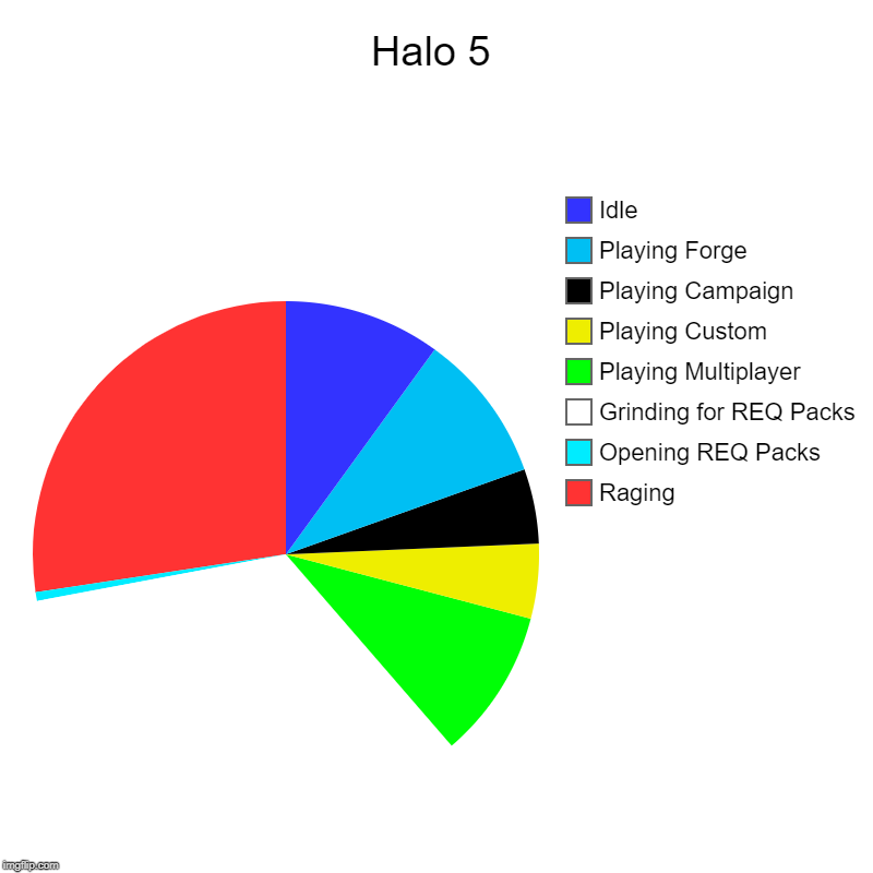 Halo 5 | Raging, Opening REQ Packs, Grinding for REQ Packs, Playing Multiplayer, Playing Custom, Playing Campaign, Playing Forge, Idle | image tagged in charts,pie charts | made w/ Imgflip chart maker