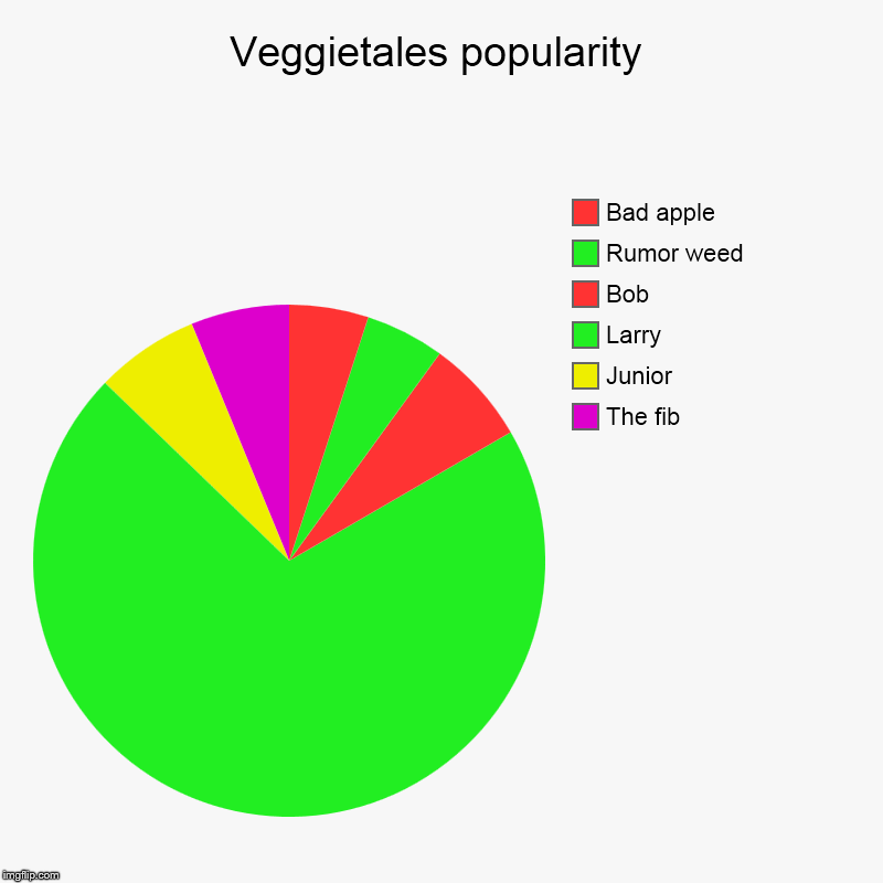 Veggietales popularity | The fib, Junior, Larry, Bob, Rumor weed, Bad apple | image tagged in charts,pie charts | made w/ Imgflip chart maker