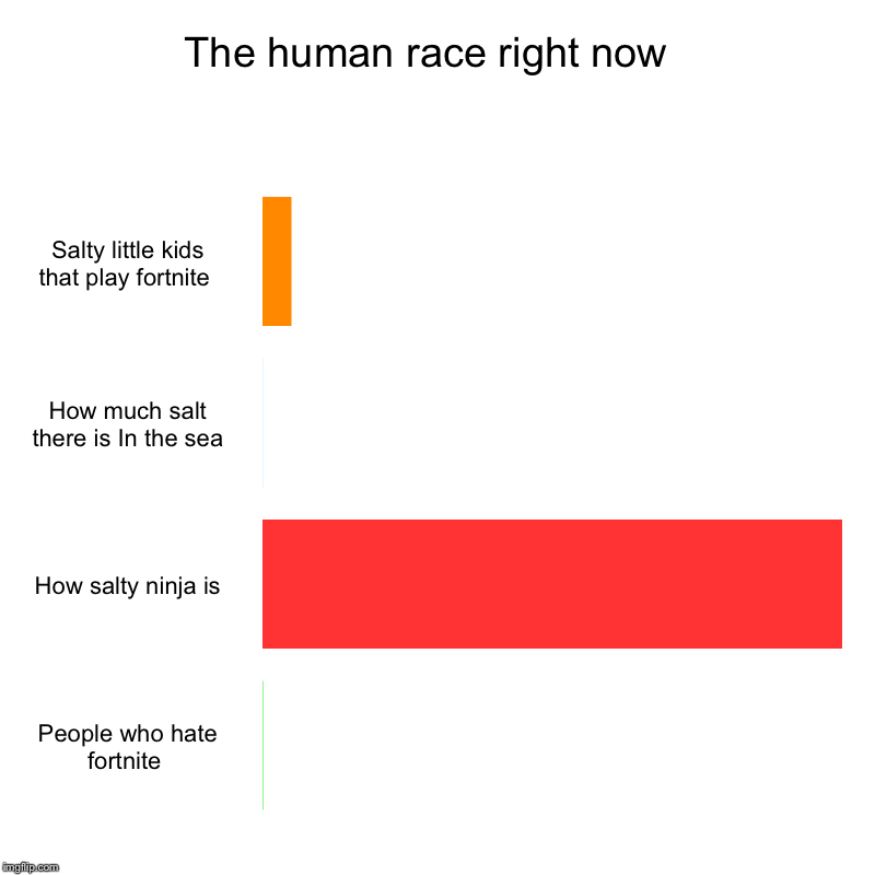 The human race right now  | Salty little kids that play fortnite , How much salt there is In the sea, How salty ninja is, People who hate fo | image tagged in charts,bar charts | made w/ Imgflip chart maker