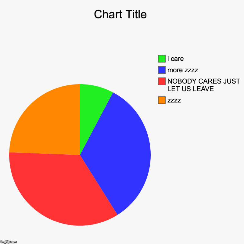 SCHOOL | zzzz, NOBODY CARES JUST LET US LEAVE, more zzzz, i care | image tagged in charts,pie charts | made w/ Imgflip chart maker