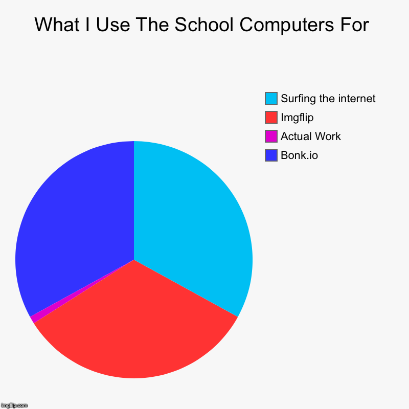 They're Computers! What else will they be used for? | What I Use The School Computers For | Bonk.io, Actual Work, Imgflip, Surfing the internet | image tagged in charts,pie charts,school,computers,memes,imgflip | made w/ Imgflip chart maker