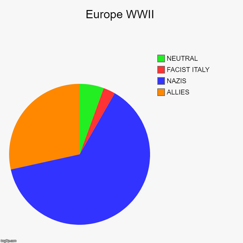 Europe WWII | ALLIES, NAZIS, FACIST ITALY, NEUTRAL | image tagged in charts,pie charts | made w/ Imgflip chart maker