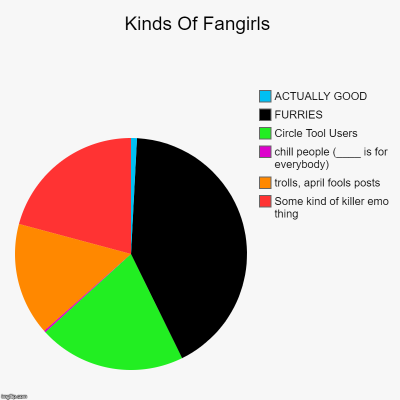 Types OF Fangirls. Part Two. | Kinds Of Fangirls | Some kind of killer emo thing, trolls, april fools posts, chill people (____ is for everybody), Circle Tool Users, FURRI | image tagged in charts,pie charts | made w/ Imgflip chart maker