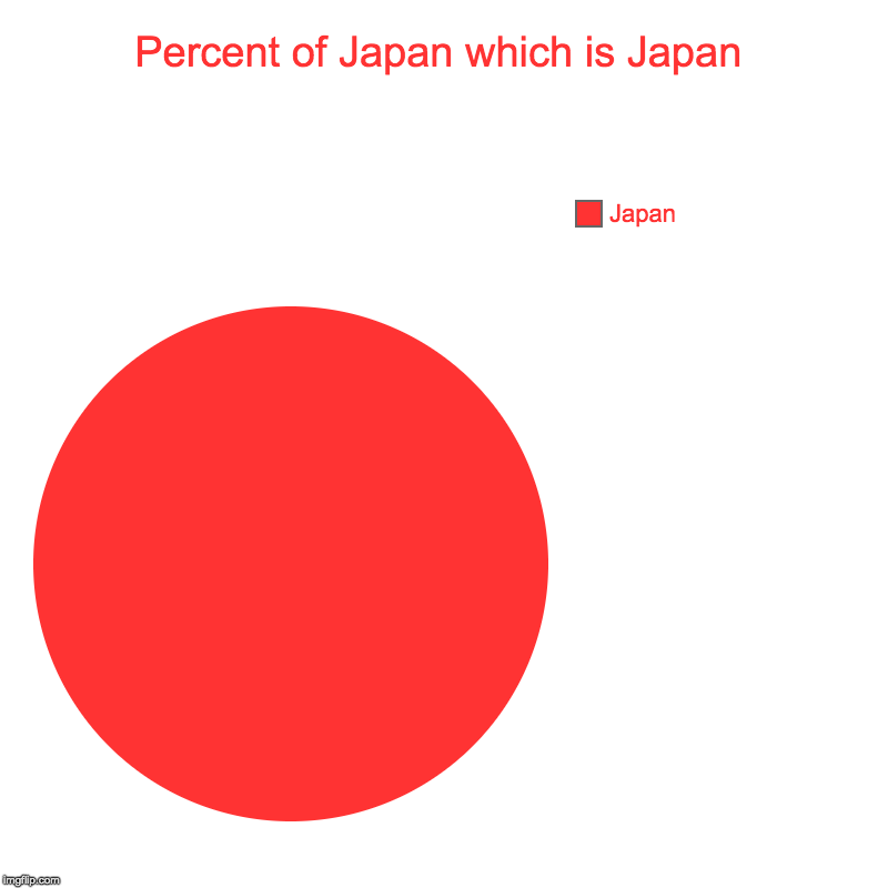 Percent of Japan which is Japan | Japan | image tagged in charts,pie charts | made w/ Imgflip chart maker