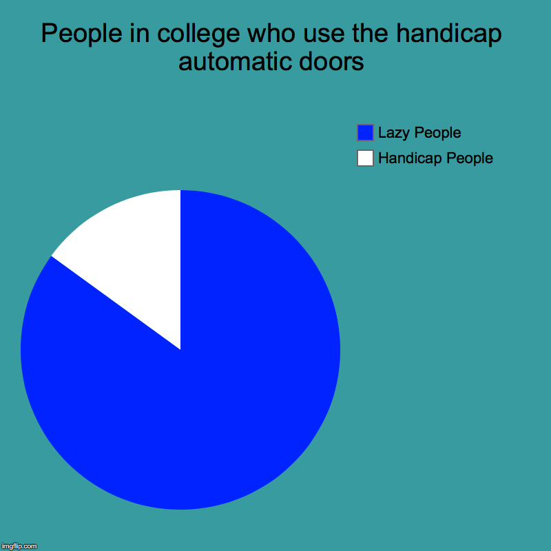 People in college who use the handicap automatic doors | Handicap People, Lazy People | image tagged in charts,pie charts | made w/ Imgflip chart maker