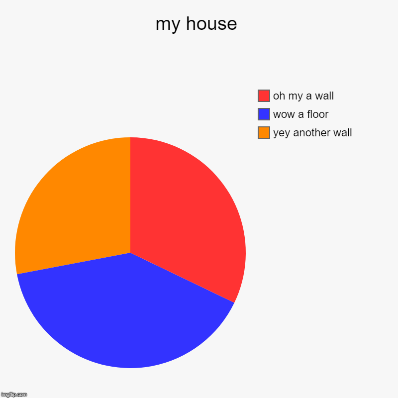 my house | yey another wall, wow a floor, oh my a wall | image tagged in charts,pie charts | made w/ Imgflip chart maker