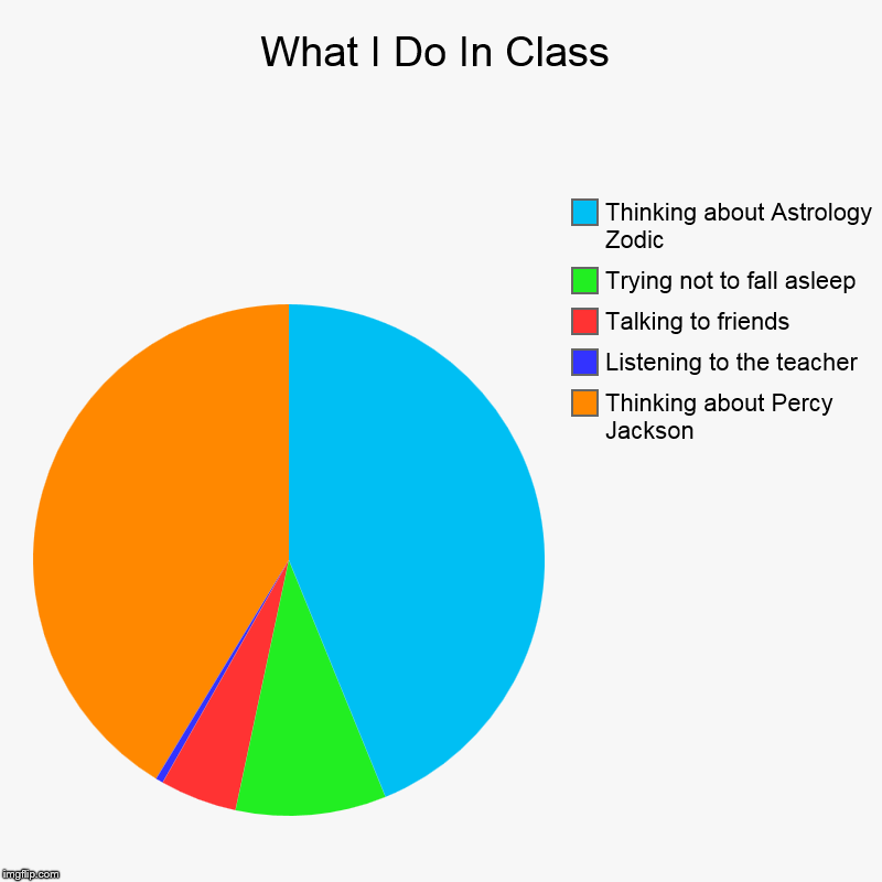 What I Do In Class | Thinking about Percy Jackson, Listening to the teacher, Talking to friends, Trying not to fall asleep, Thinking about A | image tagged in charts,pie charts | made w/ Imgflip chart maker