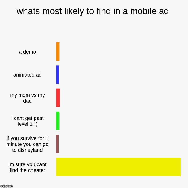 whats most likely to find in a mobile ad | a demo, animated ad, my mom vs my dad, i cant get past level 1 :(, if you survive for 1 minute yo | image tagged in charts,bar charts | made w/ Imgflip chart maker