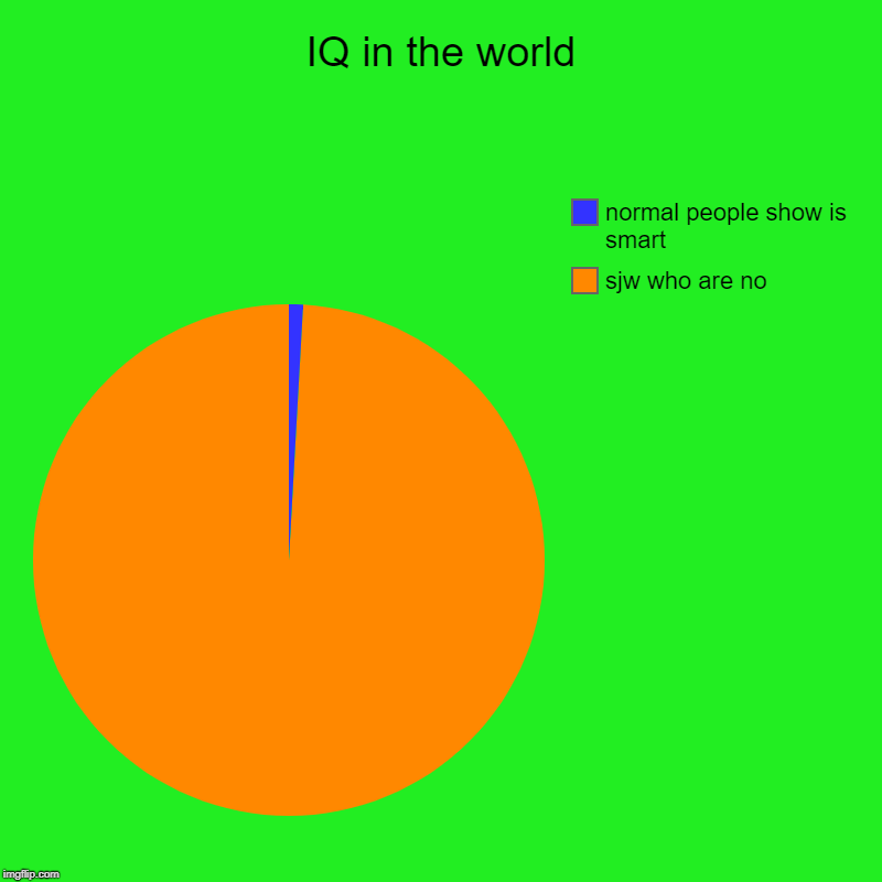 IQ in the world | sjw who are no, normal people show is smart | image tagged in charts,pie charts | made w/ Imgflip chart maker