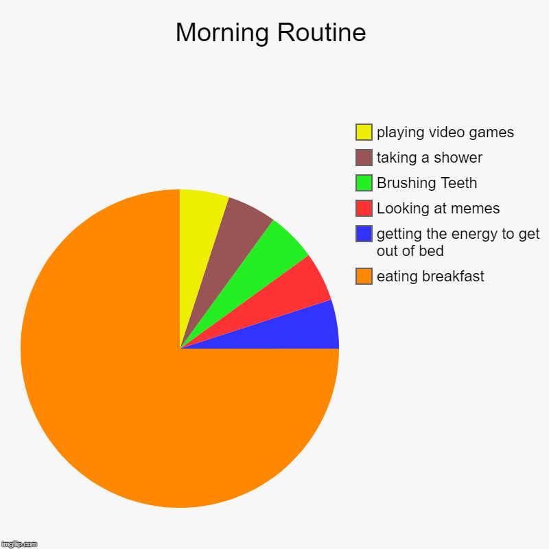 Morning Routine | eating breakfast, getting the energy to get out of bed, Looking at memes, Brushing Teeth, taking a shower, playing video g | image tagged in charts,pie charts | made w/ Imgflip chart maker