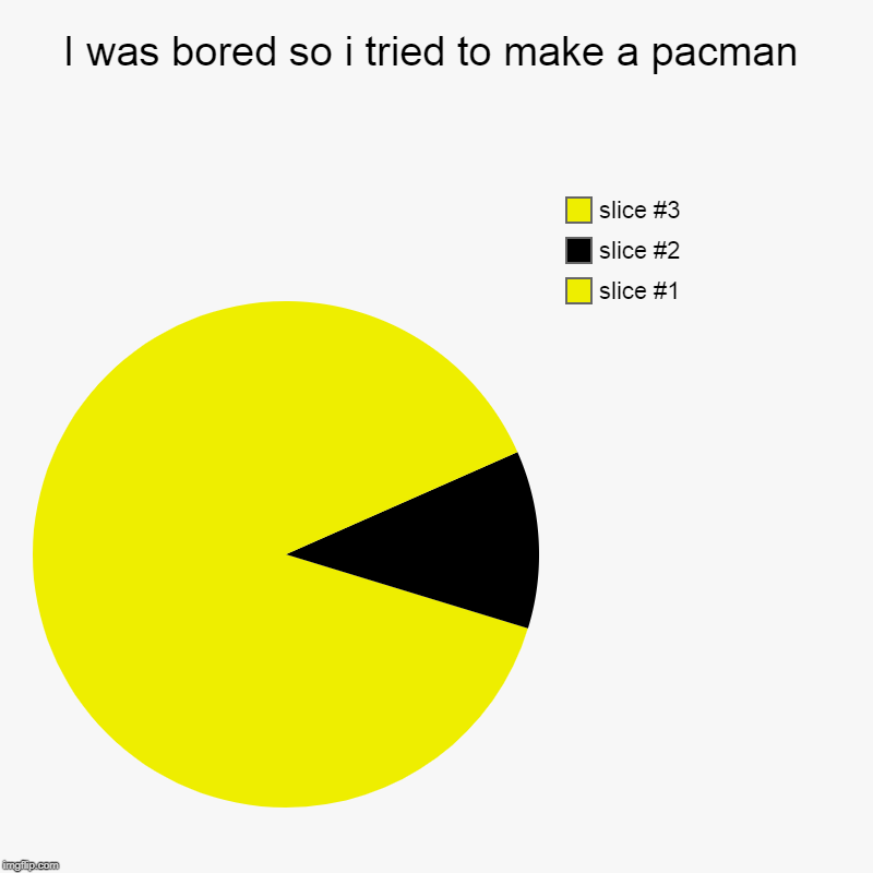 I was bored so i tried to make a pacman | | image tagged in charts,pie charts | made w/ Imgflip chart maker