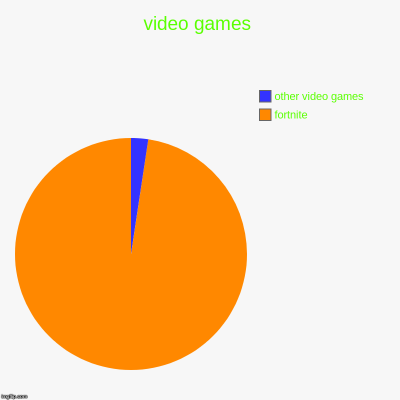 video games | fortnite, other video games | image tagged in charts,pie charts | made w/ Imgflip chart maker