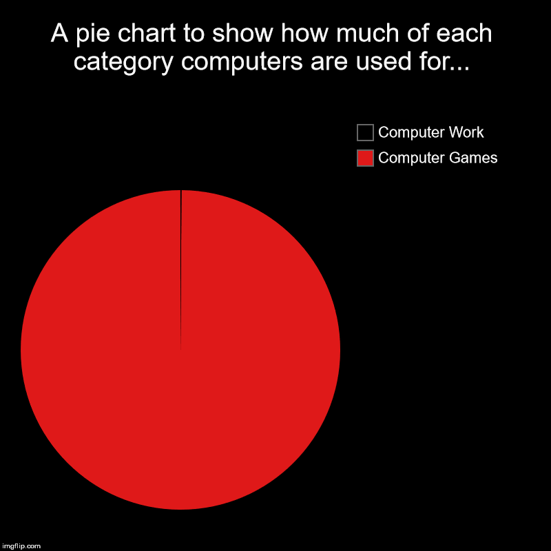 A pie chart to show how much of each category computers are used for... | Computer Games, Computer Work | image tagged in charts,pie charts | made w/ Imgflip chart maker