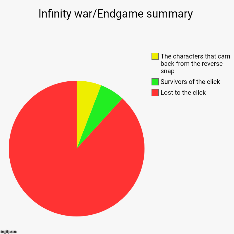 Infinity war/Endgame summary | Lost to the click, Survivors of the click, The characters that cam back from the reverse snap | image tagged in charts,pie charts | made w/ Imgflip chart maker