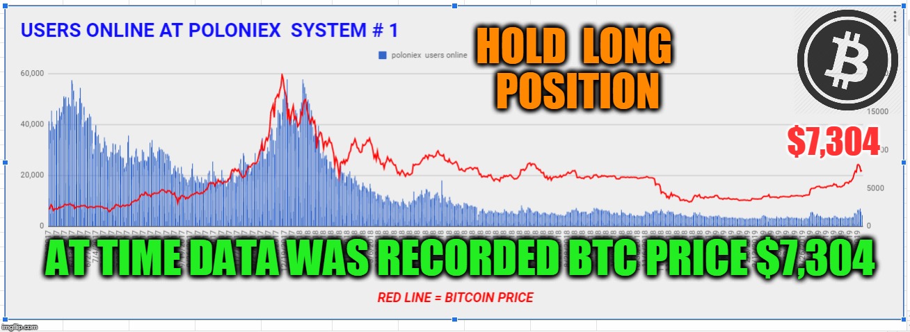 HOLD  LONG  POSITION; $7,304; AT TIME DATA WAS RECORDED BTC PRICE $7,304 | made w/ Imgflip meme maker