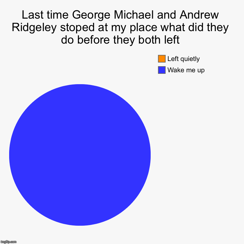 Yep, it really jitter-bugged me ? | Last time George Michael and Andrew Ridgeley stoped at my place what did they do before they both left | Wake me up, Left quietly | image tagged in charts,pie charts,george michael,before you go go,80s music,wham | made w/ Imgflip chart maker