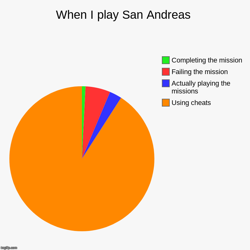 When I play San Andreas | Using cheats, Actually playing the missions, Failing the mission, Completing the mission | image tagged in charts,pie charts | made w/ Imgflip chart maker