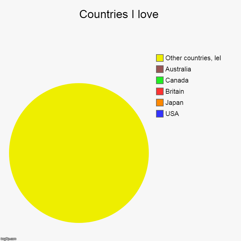 Countries I love | USA, Japan, Britain, Canada, Australia, Other countries, lel | image tagged in charts,pie charts | made w/ Imgflip chart maker