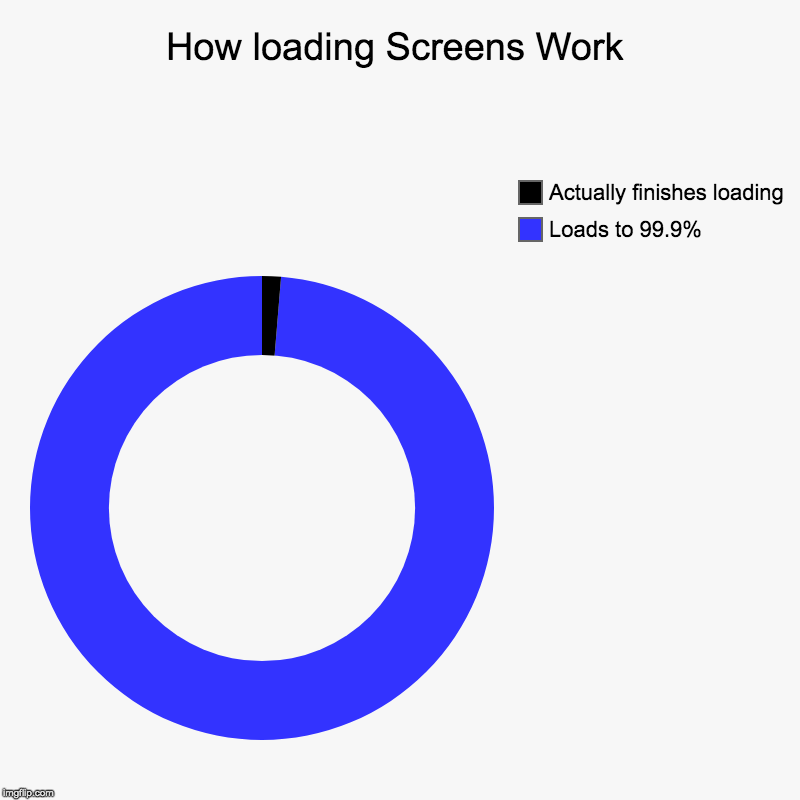 How loading Screens Work | Loads to 99.9%, Actually finishes loading | image tagged in charts,donut charts | made w/ Imgflip chart maker