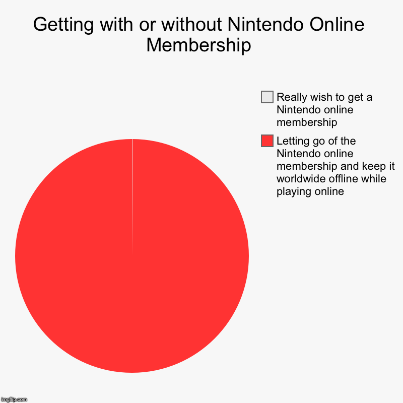 Getting with or without Nintendo Online Membership | Letting go of the Nintendo online membership and keep it worldwide offline while playin | image tagged in charts,pie charts,nintendo | made w/ Imgflip chart maker