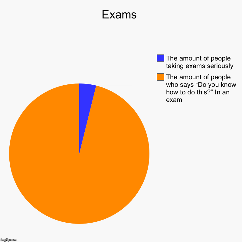 Exams | The amount of people who says “Do you know how to do this?” In an exam, The amount of people taking exams seriously | image tagged in charts,pie charts | made w/ Imgflip chart maker