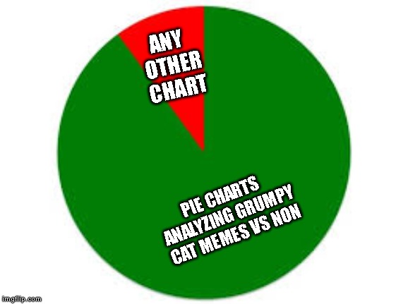 pie chart | PIE CHARTS ANALYZING GRUMPY CAT MEMES VS NON ANY OTHER CHART | image tagged in pie chart | made w/ Imgflip meme maker