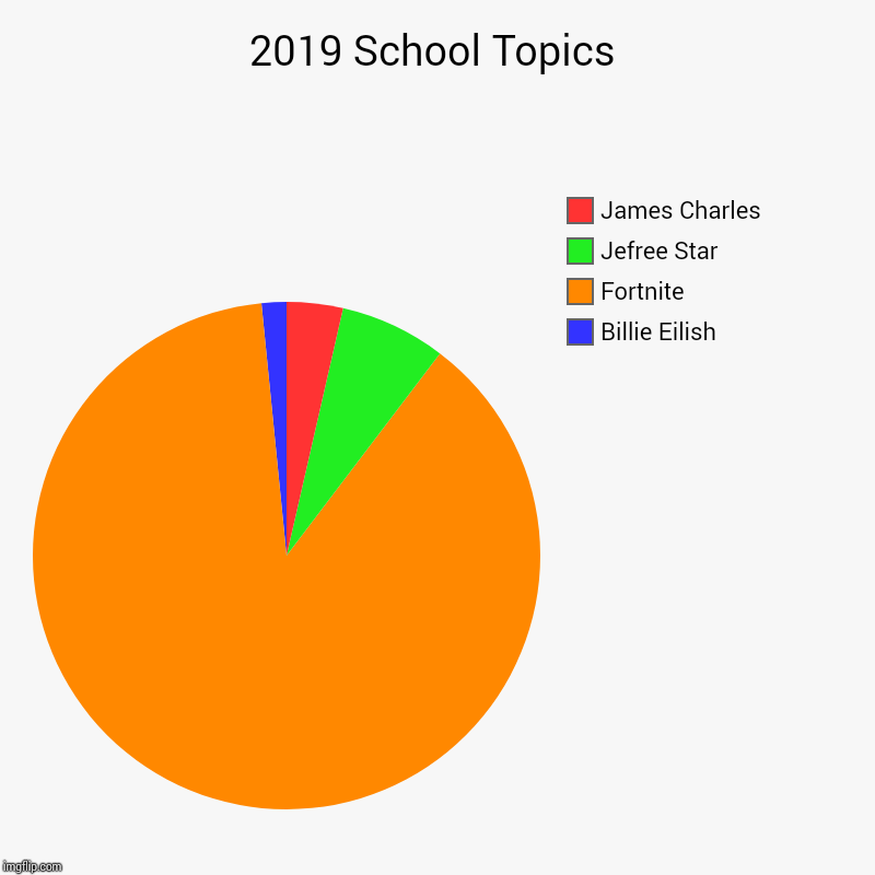 2019 School Topics | Billie Eilish, Fortnite, Jefree Star, James Charles | image tagged in charts,pie charts | made w/ Imgflip chart maker