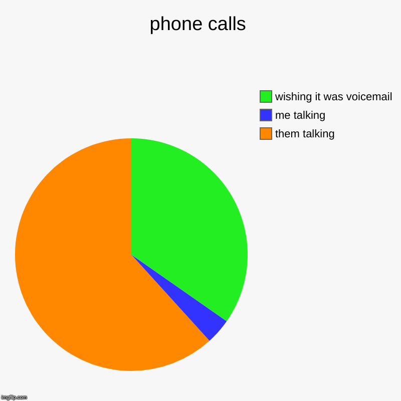 phone calls | them talking, me talking, wishing it was voicemail | image tagged in charts,pie charts | made w/ Imgflip chart maker