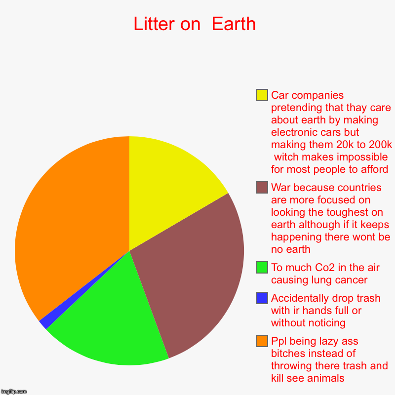 Litter on  Earth | Ppl being lazy ass b**ches instead of throwing there trash and kill see animals , Accidentally drop trash with ir hands f | image tagged in charts,pie charts | made w/ Imgflip chart maker